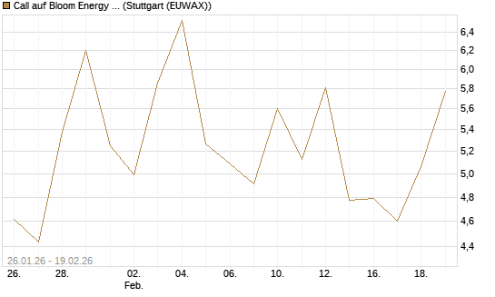 Call auf Bloom Energy A [J.P. Morgan Structured Products B.V.] Chart