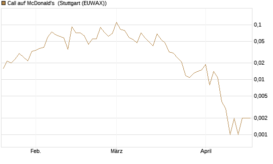 Call auf McDonald's [J.P. Morgan Structured Products B.V.] Chart