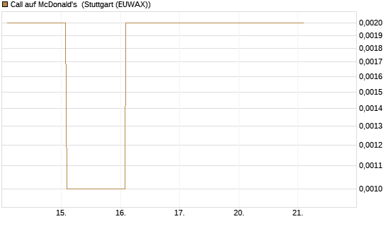 Call auf McDonald's [J.P. Morgan Structured Products B.V.] Chart