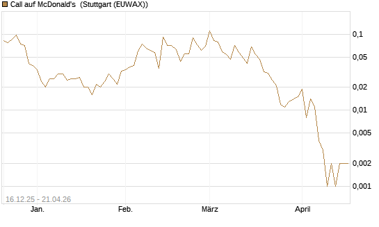 Call auf McDonald's [J.P. Morgan Structured Products B.V.] Chart