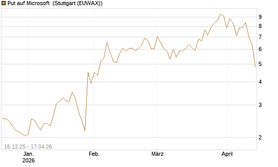 Put auf Microsoft [J.P. Morgan Structured Products B.V.] Chart
