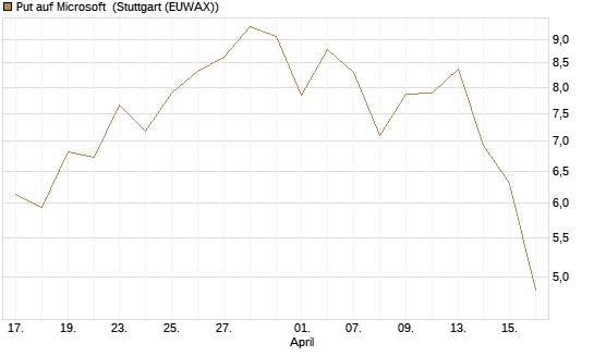 Put auf Microsoft [J.P. Morgan Structured Products B.V.] Chart