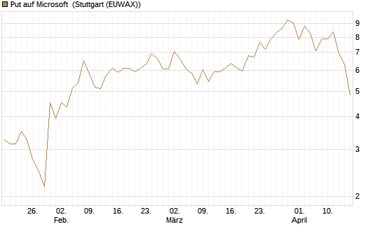 Put auf Microsoft [J.P. Morgan Structured Products B.V.] Chart
