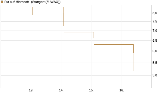 Put auf Microsoft [J.P. Morgan Structured Products B.V.] Chart
