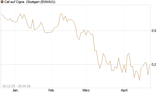 Call auf Cigna [J.P. Morgan Structured Products B.V.] Chart