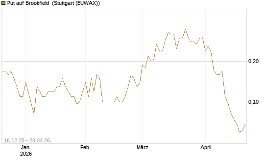 Put auf Brookfield [J.P. Morgan Structured Products B.V.] Chart