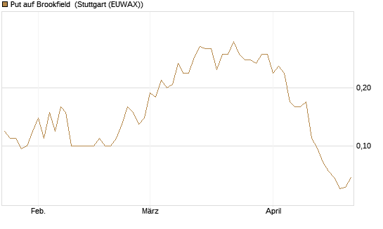 Put auf Brookfield [J.P. Morgan Structured Products B.V.] Chart