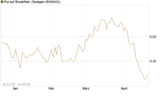 Put auf Brookfield [J.P. Morgan Structured Products B.V.] Chart