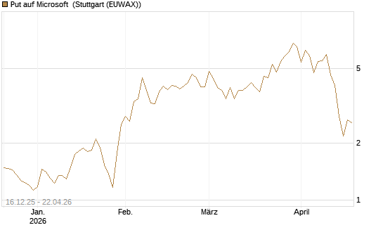 Put auf Microsoft [J.P. Morgan Structured Products B.V.] Chart