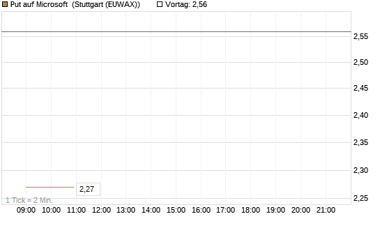 Put auf Microsoft [J.P. Morgan Structured Products B.V.] Chart