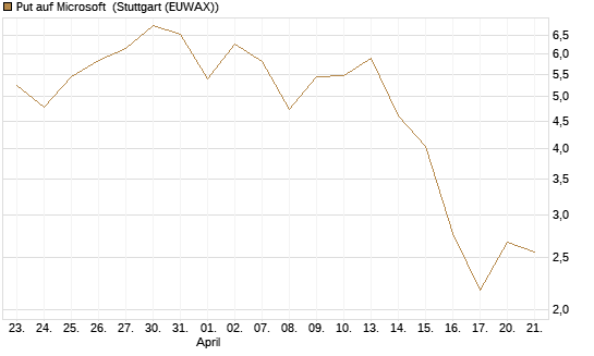 Put auf Microsoft [J.P. Morgan Structured Products B.V.] Chart