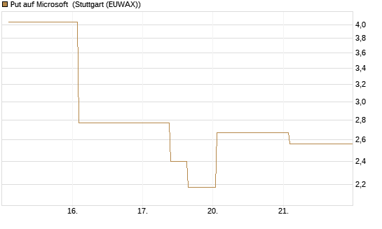 Put auf Microsoft [J.P. Morgan Structured Products B.V.] Chart