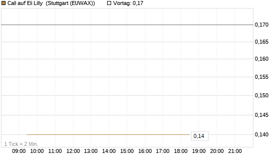 Call auf Eli Lilly [J.P. Morgan Structured Products B.V.] Chart