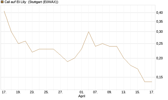 Call auf Eli Lilly [J.P. Morgan Structured Products B.V.] Chart