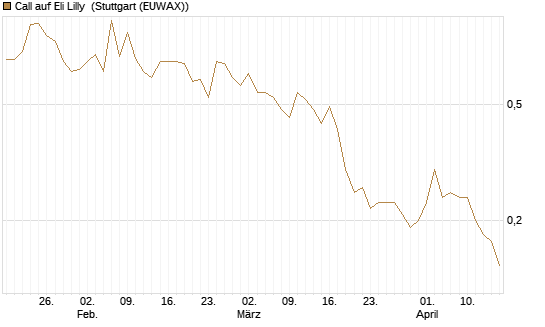 Call auf Eli Lilly [J.P. Morgan Structured Products B.V.] Chart