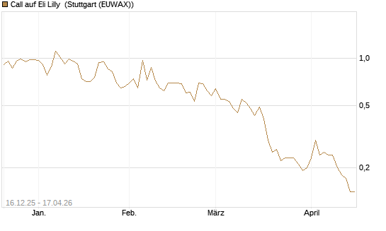 Call auf Eli Lilly [J.P. Morgan Structured Products B.V.] Chart
