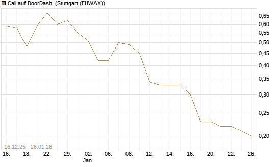 Call auf DoorDash [J.P. Morgan Structured Products B.V.] Chart