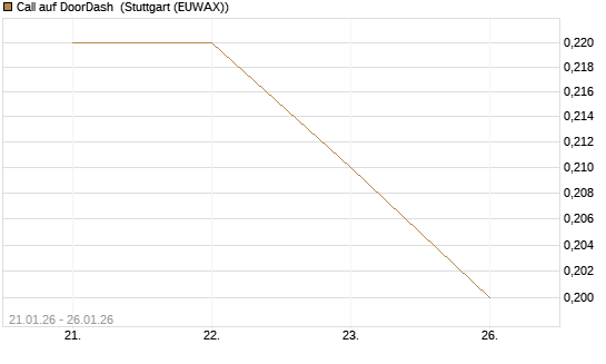 Call auf DoorDash [J.P. Morgan Structured Products B.V.] Chart