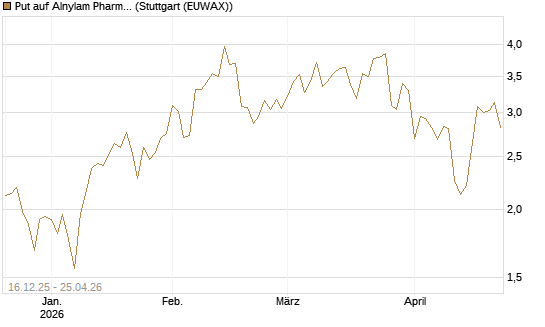 Put auf Alnylam Pharmaceuticals [J.P. Morgan Structured Products B.V.] Chart