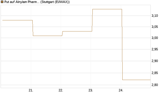 Put auf Alnylam Pharmaceuticals [J.P. Morgan Structured Products B.V.] Chart