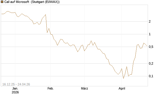 Call auf Microsoft [J.P. Morgan Structured Products B.V.] Chart