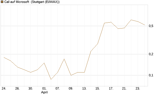 Call auf Microsoft [J.P. Morgan Structured Products B.V.] Chart