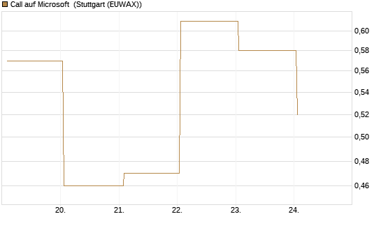 Call auf Microsoft [J.P. Morgan Structured Products B.V.] Chart