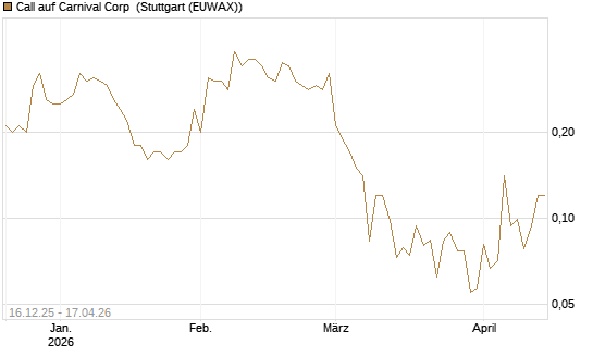 Call auf Carnival Corp [J.P. Morgan Structured Products B.V.] Chart