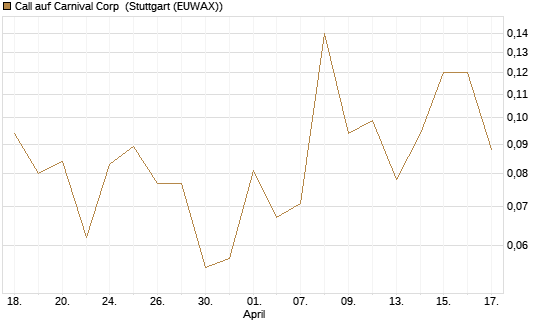 Call auf Carnival Corp [J.P. Morgan Structured Products B.V.] Chart