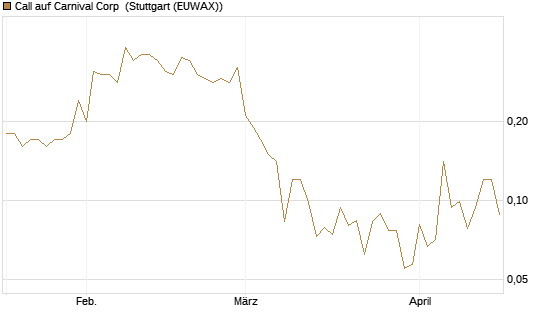 Call auf Carnival Corp [J.P. Morgan Structured Products B.V.] Chart