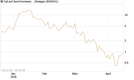 Call auf AeroVironment Inc [J.P. Morgan Structured Products B.V.] Chart