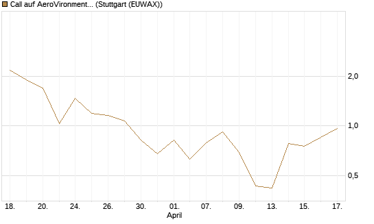 Call auf AeroVironment Inc [J.P. Morgan Structured Products B.V.] Chart