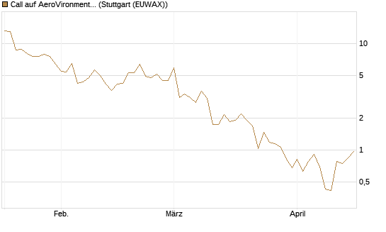 Call auf AeroVironment Inc [J.P. Morgan Structured Products B.V.] Chart