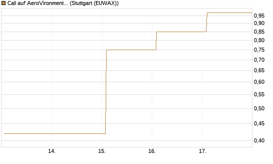Call auf AeroVironment Inc [J.P. Morgan Structured Products B.V.] Chart