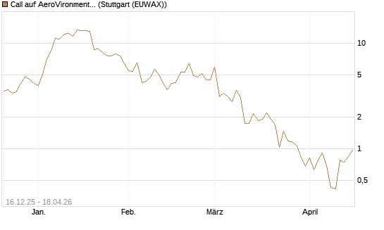 Call auf AeroVironment Inc [J.P. Morgan Structured Products B.V.] Chart