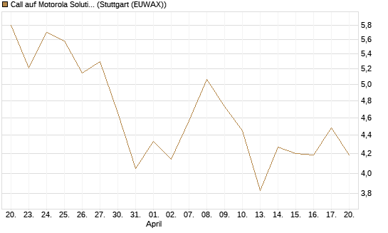 Call auf Motorola Solutions [J.P. Morgan Structured Products B.V.] Chart