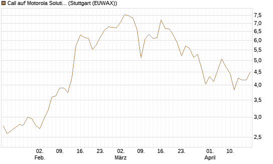 Call auf Motorola Solutions [J.P. Morgan Structured Products B.V.] Chart