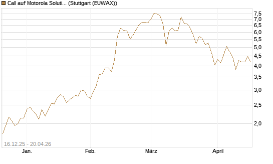 Call auf Motorola Solutions [J.P. Morgan Structured Products B.V.] Chart