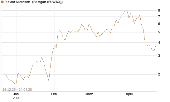 Put auf Microsoft [J.P. Morgan Structured Products B.V.] Chart
