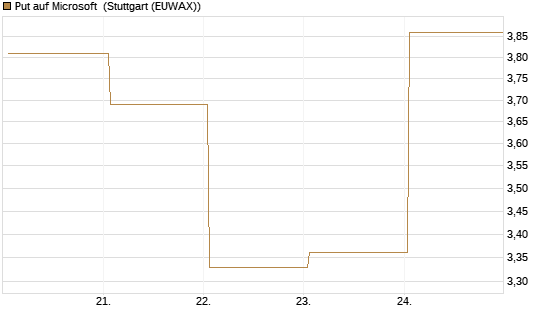 Put auf Microsoft [J.P. Morgan Structured Products B.V.] Chart