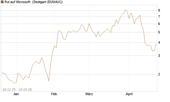 Put auf Microsoft [J.P. Morgan Structured Products B.V.] Chart