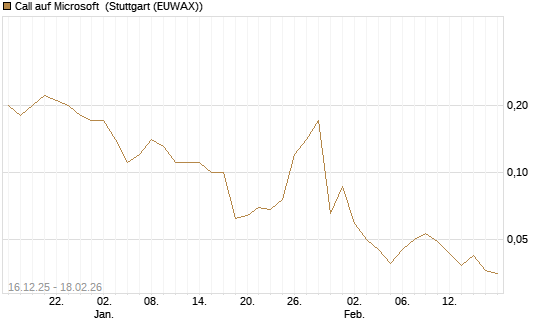 Call auf Microsoft [J.P. Morgan Structured Products B.V.] Chart