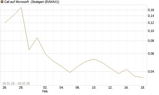 Call auf Microsoft [J.P. Morgan Structured Products B.V.] Chart