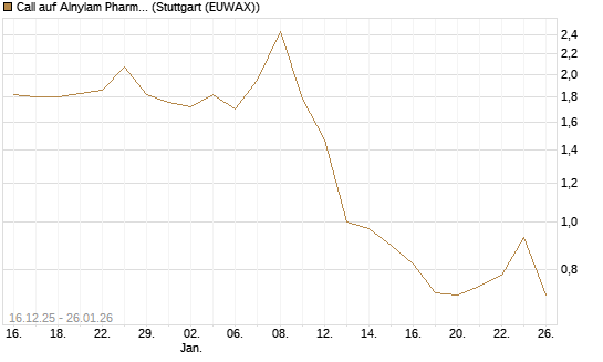 Call auf Alnylam Pharmaceuticals [J.P. Morgan Structured Products B.V.] Chart