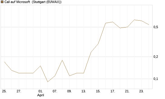 Call auf Microsoft [J.P. Morgan Structured Products B.V.] Chart