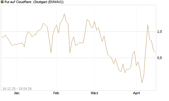 Put auf Cloudflare [J.P. Morgan Structured Products B.V.] Chart