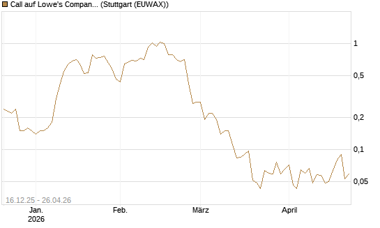 Call auf Lowe's Companies [J.P. Morgan Structured Products B.V.] Chart