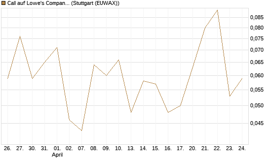 Call auf Lowe's Companies [J.P. Morgan Structured Products B.V.] Chart