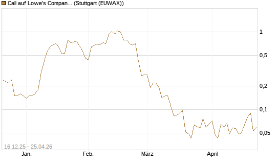 Call auf Lowe's Companies [J.P. Morgan Structured Products B.V.] Chart