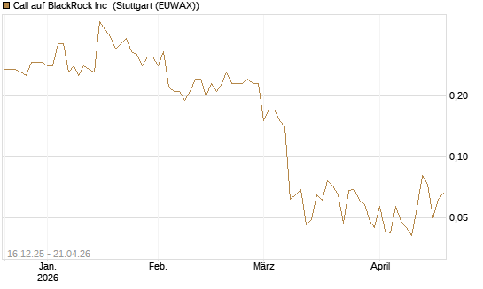 Call auf BlackRock Inc [J.P. Morgan Structured Products B.V.] Chart